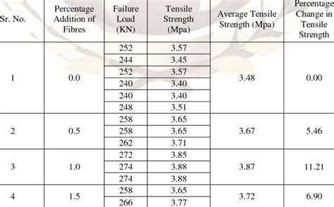 tensile strength of concrete chart